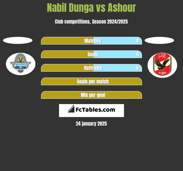 Nabil Dunga vs Ashour h2h player stats