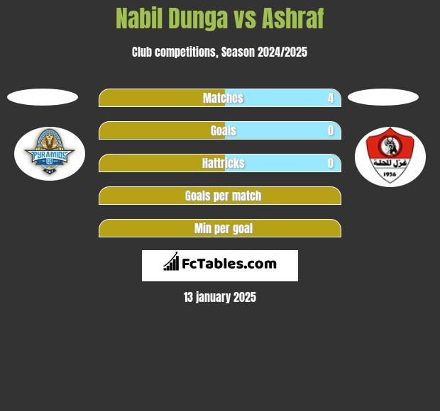 Nabil Dunga vs Ashraf h2h player stats