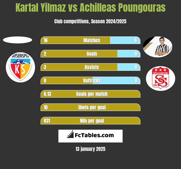 Kartal Yilmaz vs Achilleas Poungouras h2h player stats