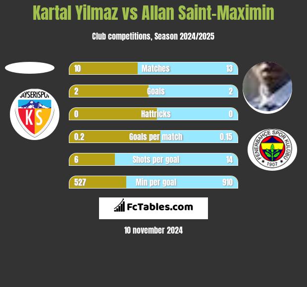 Kartal Yilmaz vs Allan Saint-Maximin h2h player stats