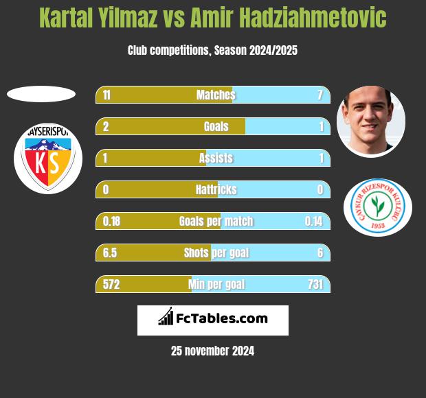 Kartal Yilmaz vs Amir Hadziahmetovic h2h player stats