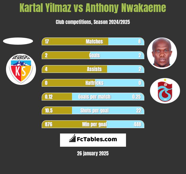 Kartal Yilmaz vs Anthony Nwakaeme h2h player stats