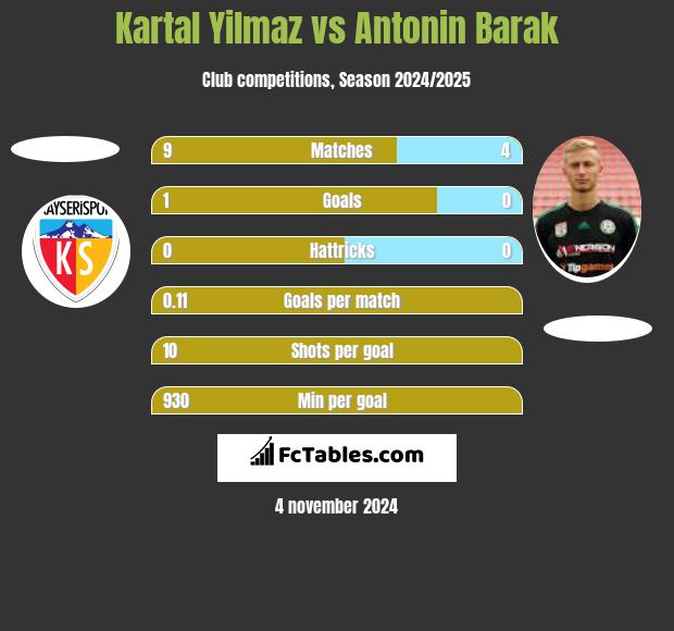 Kartal Yilmaz vs Antonin Barak h2h player stats