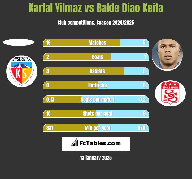 Kartal Yilmaz vs Balde Diao Keita h2h player stats