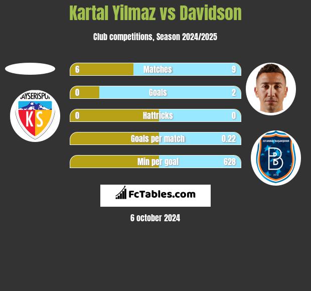 Kartal Yilmaz vs Davidson h2h player stats