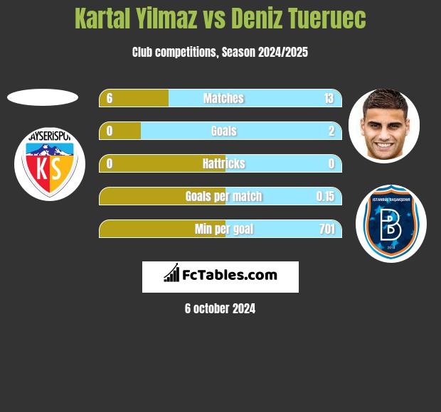 Kartal Yilmaz vs Deniz Tueruec h2h player stats