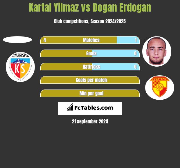 Kartal Yilmaz vs Dogan Erdogan h2h player stats