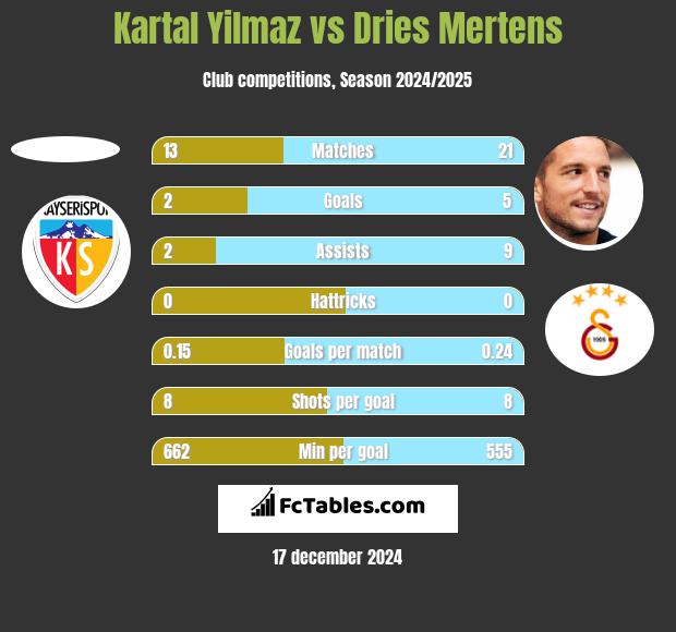 Kartal Yilmaz vs Dries Mertens h2h player stats