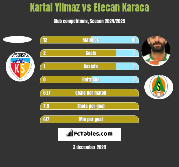 Kartal Yilmaz vs Efecan Karaca h2h player stats