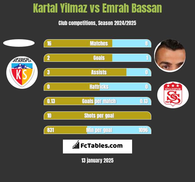 Kartal Yilmaz vs Emrah Bassan h2h player stats