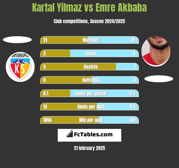 Kartal Yilmaz vs Emre Akbaba h2h player stats