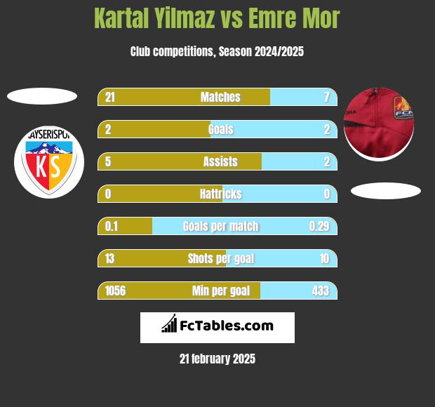 Kartal Yilmaz vs Emre Mor h2h player stats