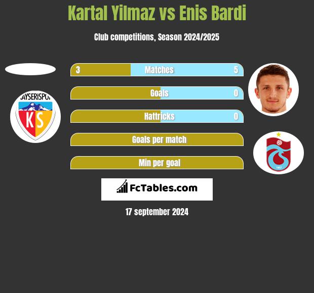 Kartal Yilmaz vs Enis Bardi h2h player stats