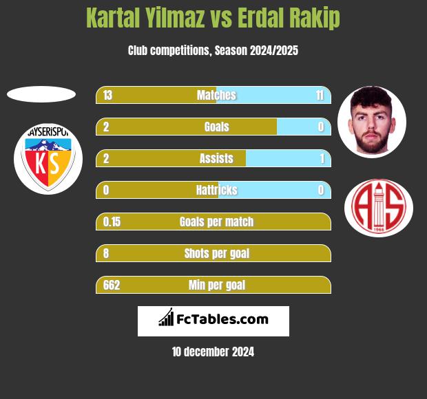 Kartal Yilmaz vs Erdal Rakip h2h player stats