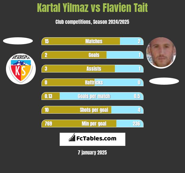 Kartal Yilmaz vs Flavien Tait h2h player stats