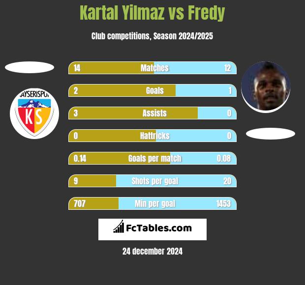 Kartal Yilmaz vs Fredy h2h player stats