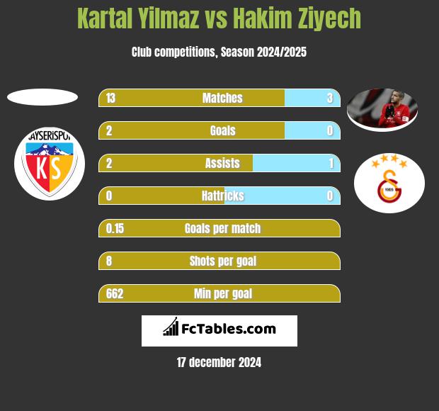 Kartal Yilmaz vs Hakim Ziyech h2h player stats