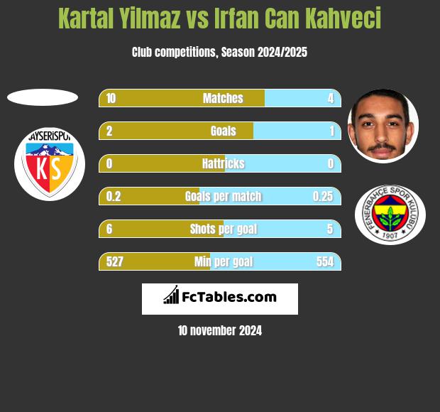 Kartal Yilmaz vs Irfan Can Kahveci h2h player stats