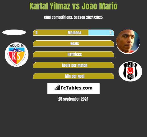 Kartal Yilmaz vs Joao Mario h2h player stats