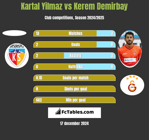 Kartal Yilmaz vs Kerem Demirbay h2h player stats