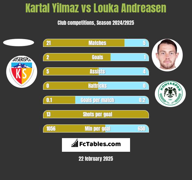 Kartal Yilmaz vs Louka Andreasen h2h player stats