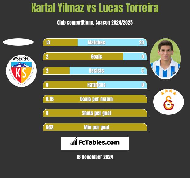 Kartal Yilmaz vs Lucas Torreira h2h player stats