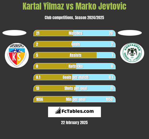 Kartal Yilmaz vs Marko Jevtović h2h player stats