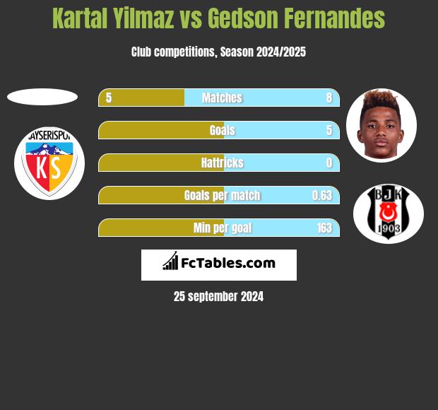 Kartal Yilmaz vs Gedson Fernandes h2h player stats