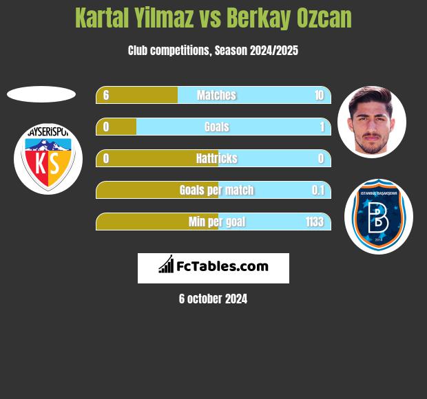 Kartal Yilmaz vs Berkay Ozcan h2h player stats