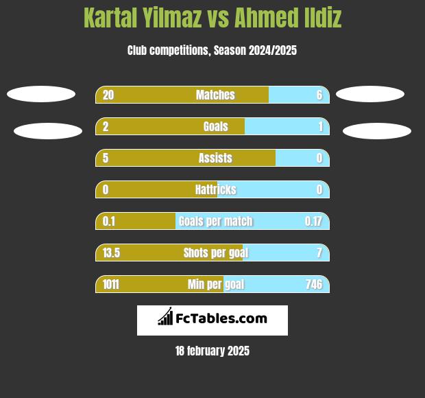 Kartal Yilmaz vs Ahmed Ildiz h2h player stats