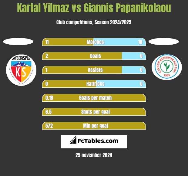 Kartal Yilmaz vs Giannis Papanikolaou h2h player stats