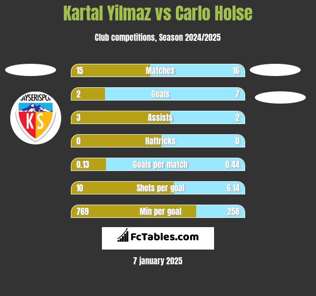 Kartal Yilmaz vs Carlo Holse h2h player stats