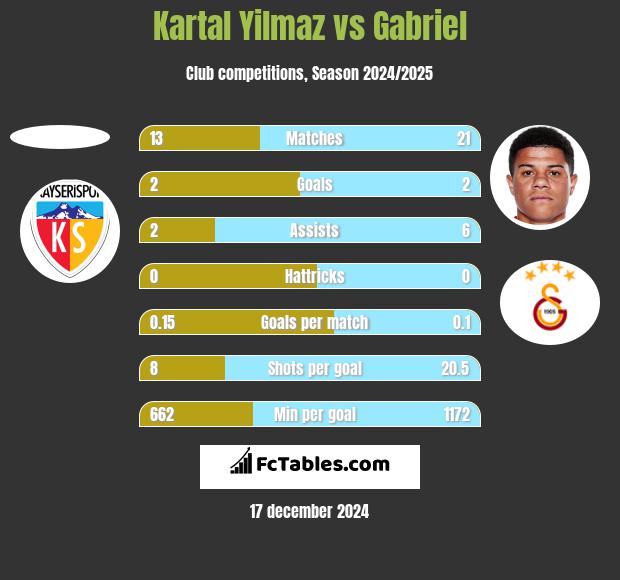 Kartal Yilmaz vs Gabriel h2h player stats