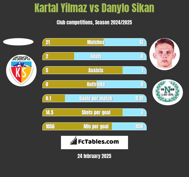 Kartal Yilmaz vs Danylo Sikan h2h player stats