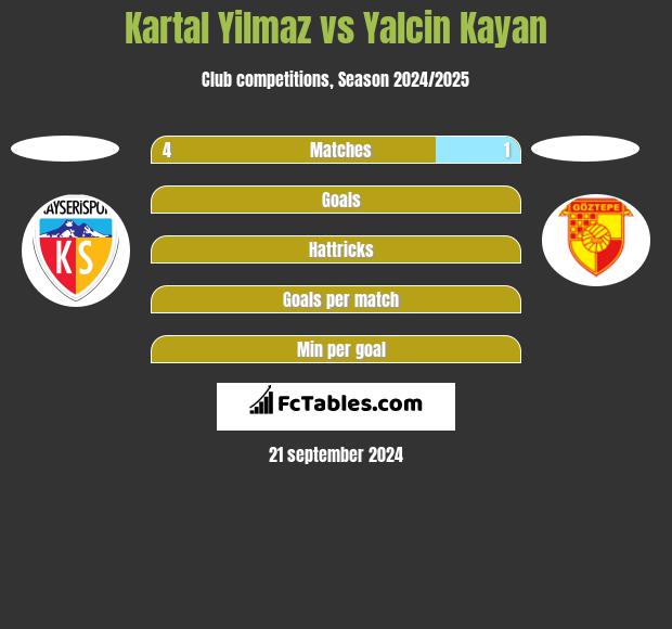 Kartal Yilmaz vs Yalcin Kayan h2h player stats