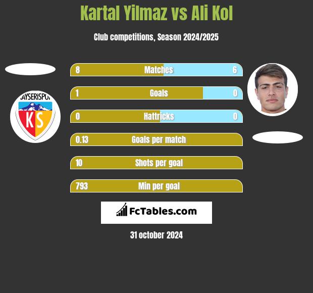 Kartal Yilmaz vs Ali Kol h2h player stats