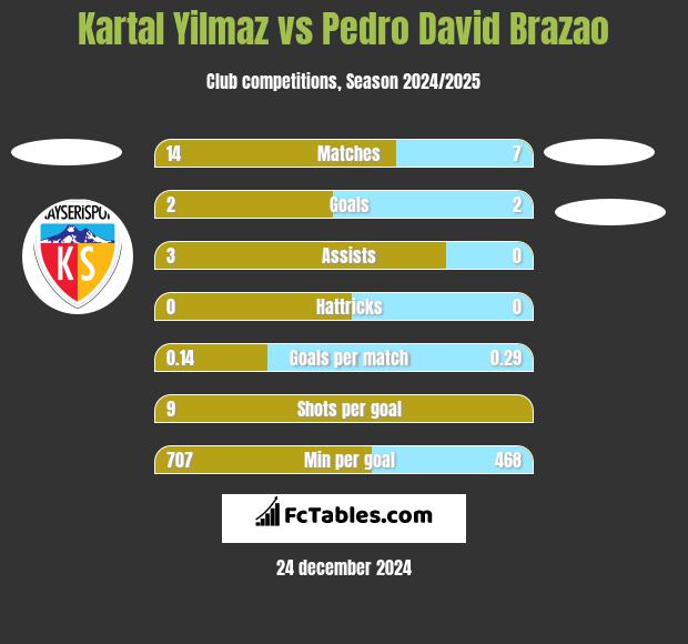 Kartal Yilmaz vs Pedro David Brazao h2h player stats