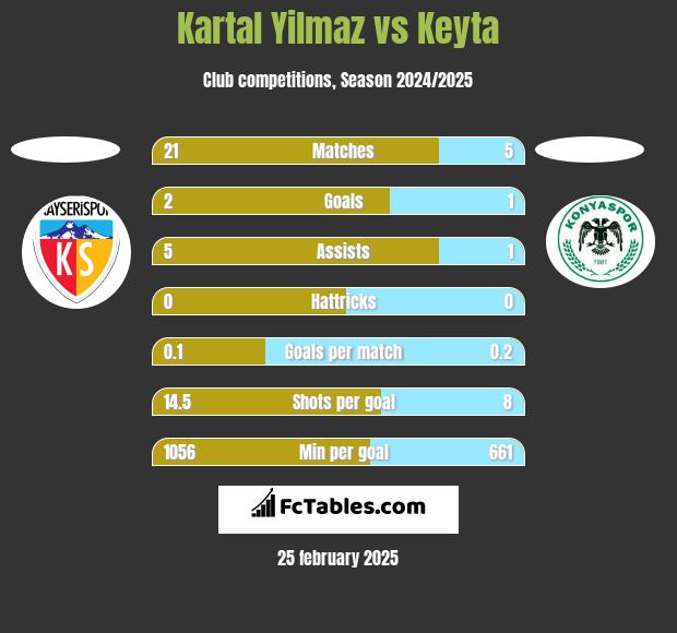 Kartal Yilmaz vs Keyta h2h player stats