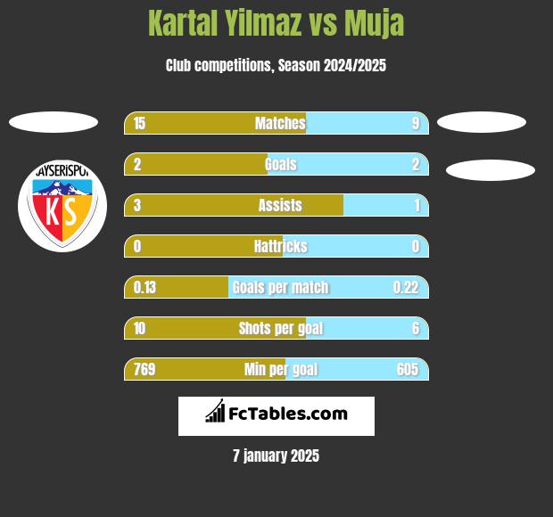 Kartal Yilmaz vs Muja h2h player stats