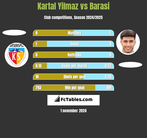 Kartal Yilmaz vs Barasi h2h player stats