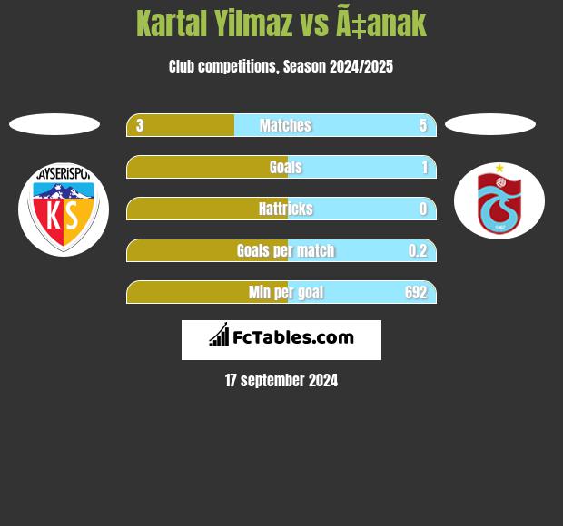 Kartal Yilmaz vs Ã‡anak h2h player stats