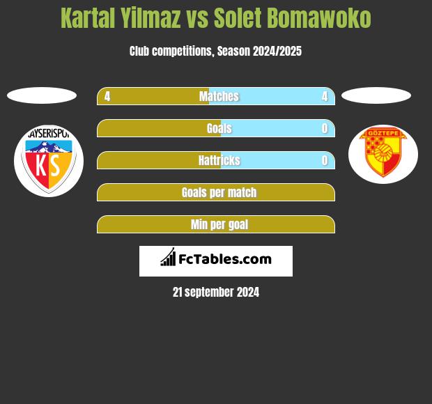 Kartal Yilmaz vs Solet Bomawoko h2h player stats