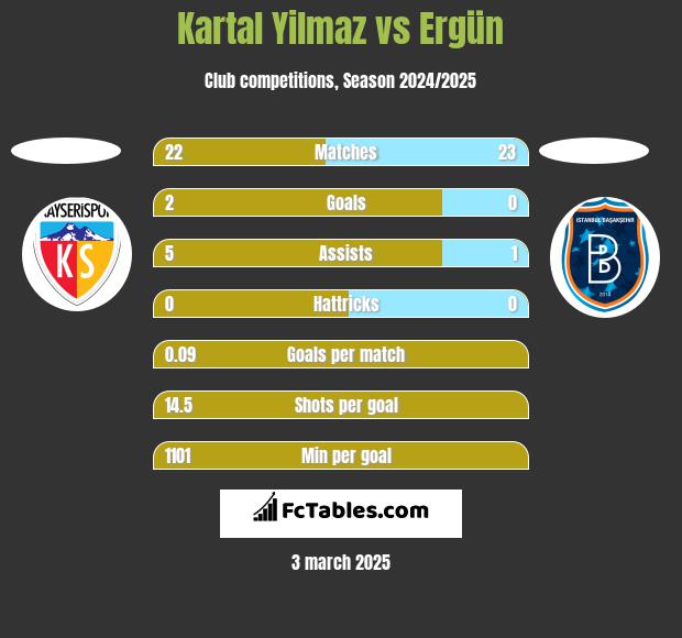 Kartal Yilmaz vs Ergün h2h player stats