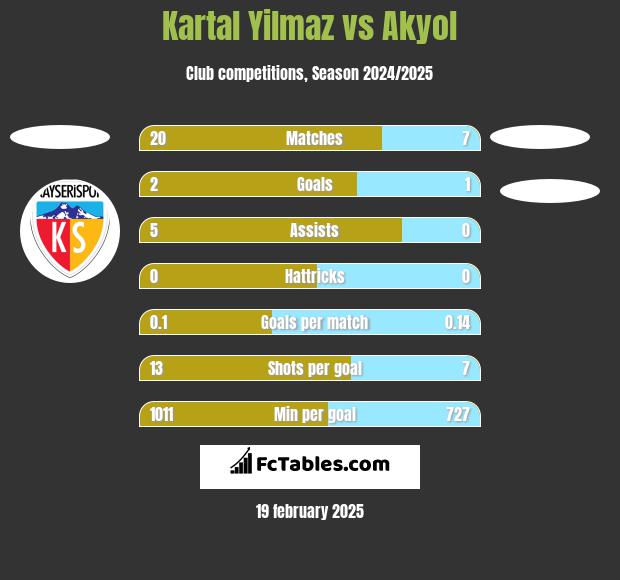 Kartal Yilmaz vs Akyol h2h player stats