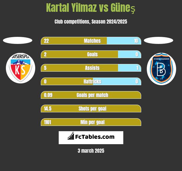 Kartal Yilmaz vs Güneş h2h player stats