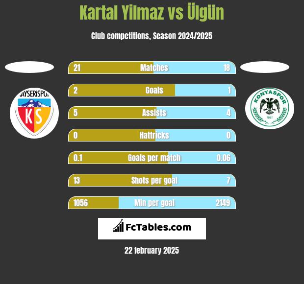 Kartal Yilmaz vs Ülgün h2h player stats