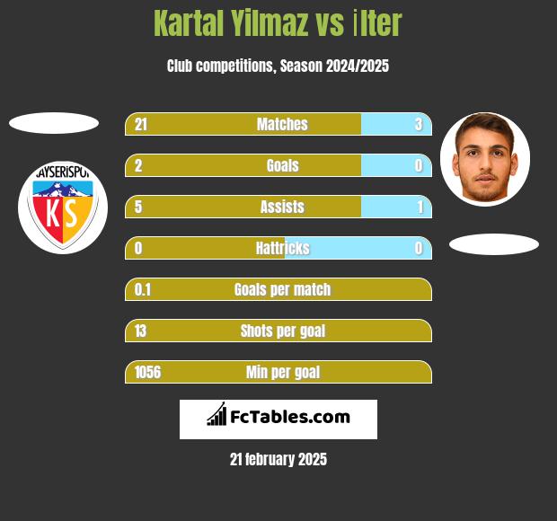 Kartal Yilmaz vs İlter h2h player stats