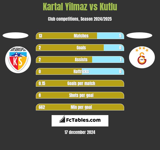 Kartal Yilmaz vs Kutlu h2h player stats