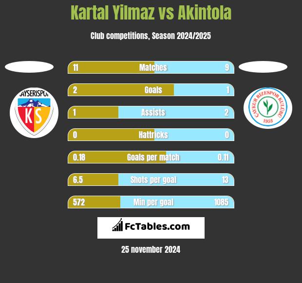 Kartal Yilmaz vs Akintola h2h player stats