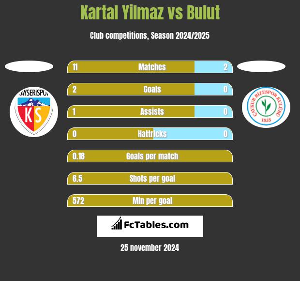 Kartal Yilmaz vs Bulut h2h player stats